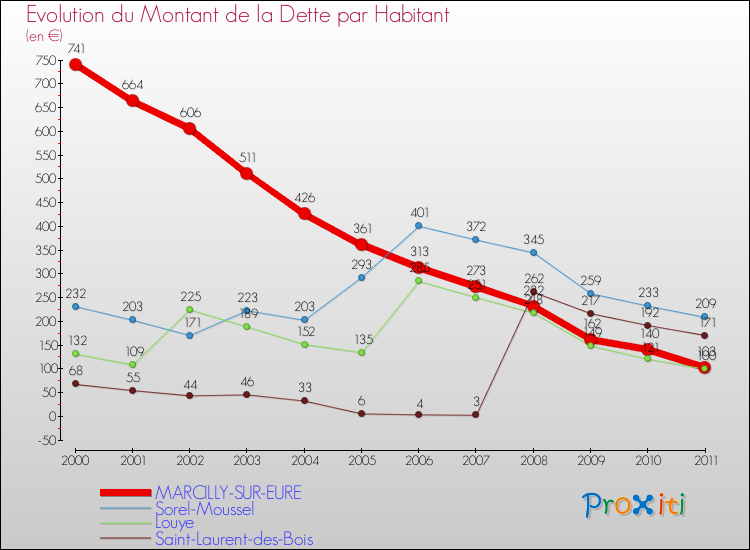 Evolution de la dette par habitant pour la commune de MARCILLY-SUR-EURE et les communes proches Comparaison de la dette par habitant pour MARCILLY-SUR-EURE et les communes voisines