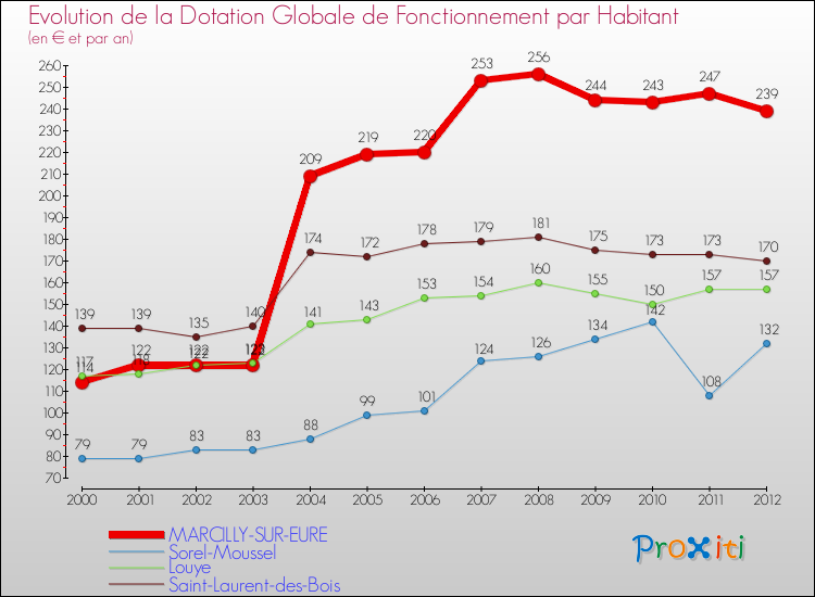 Evolution et montant de la dotation globale de fonctionnement par Habitant pour MARCILLY-SUR-EURE et les communes proches Comparaison des dotations globales de fonctionnement par habitant pour MARCILLY-SUR-EURE et les communes voisines