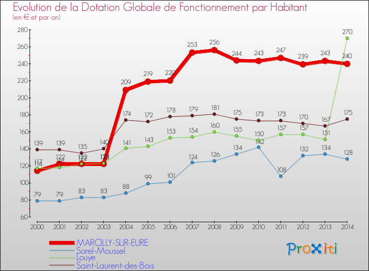 Evolution et montant de la dotation globale de fonctionnement par Habitant pour MARCILLY-SUR-EURE et les communes proches de 2000 à 2014. Comparaison des dotations globales de fonctionnement par habitant pour MARCILLY-SUR-EURE et les communes voisines de 2000 à 2014.
