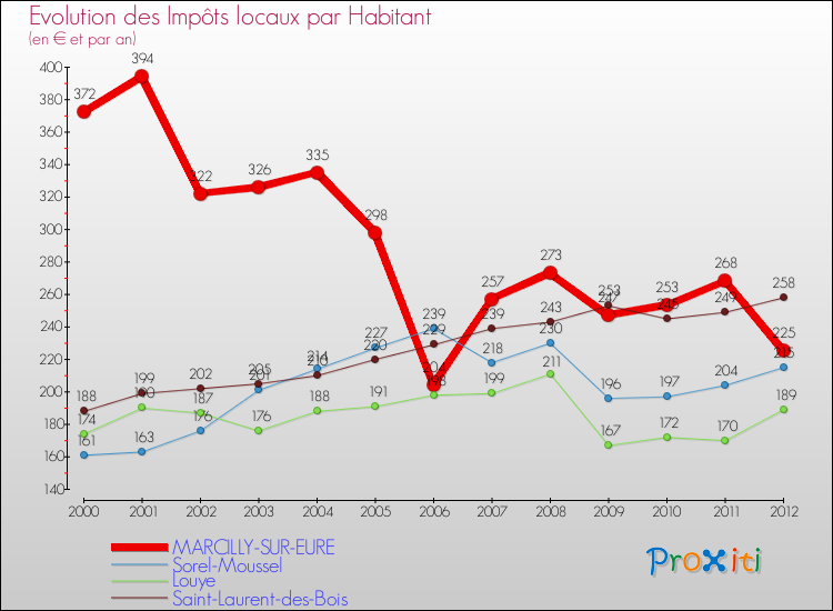 Evolution et montant des impôts locaux par Habitant pour MARCILLY-SUR-EURE et les communes proches Comparaison des impôts locaux par habitant pour MARCILLY-SUR-EURE et les communes voisines