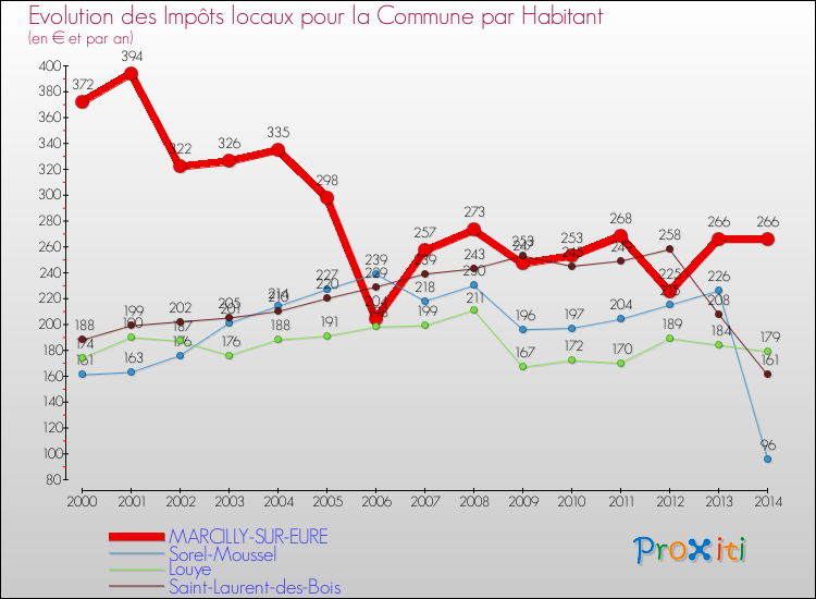 Evolution et montant des impôts locaux par Habitant pour MARCILLY-SUR-EURE et les communes proches de 2000 à 2014 Comparaison des impôts locaux par habitant pour MARCILLY-SUR-EURE et les communes voisines de 2000 à 2014