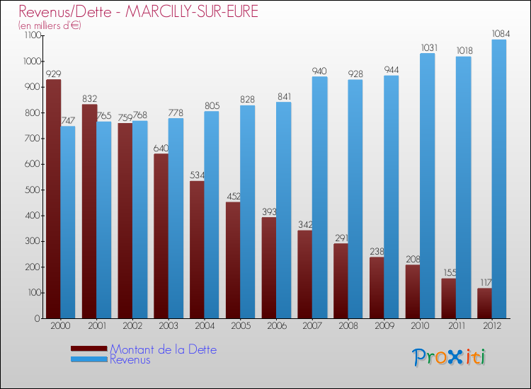 Evolution comparée de la dette et des revenus pour la commune de MARCILLY-SUR-EURE de 2000 à 2012 Comparaison de la dette et des revenus pour MARCILLY-SUR-EURE de 2000 à 2012