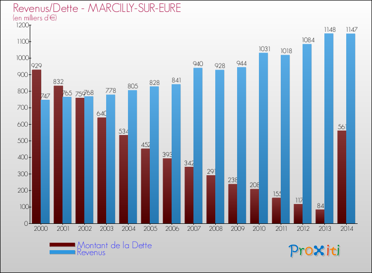 Evolution comparée de la dette et des revenus pour la commune de MARCILLY-SUR-EURE de 2000 à 2014 Comparaison de la dette et des revenus pour MARCILLY-SUR-EURE de 2000 à 2014