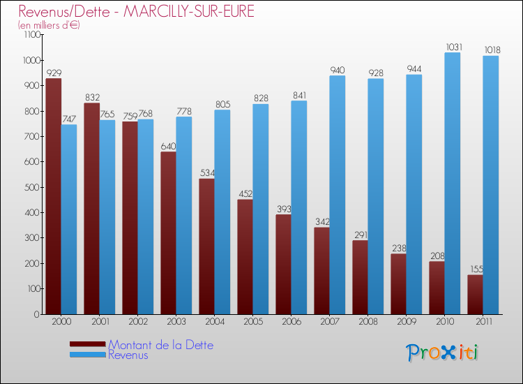 Evolution comparée de la dette et des revenus pour la commune de MARCILLY-SUR-EURE de 2000 à 2011 Comparaison de la dette et des revenus pour MARCILLY-SUR-EURE de 2000 à 2011