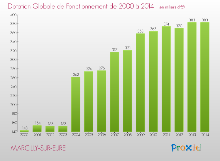 Evolution du montant de la Dotation Globale de Fonctionnement pour la commune de MARCILLY-SUR-EURE de 2000 à 2014 Evolution du montant de la Dotation Globale de Fonctionnement pour MARCILLY-SUR-EURE de 2000 à 2014