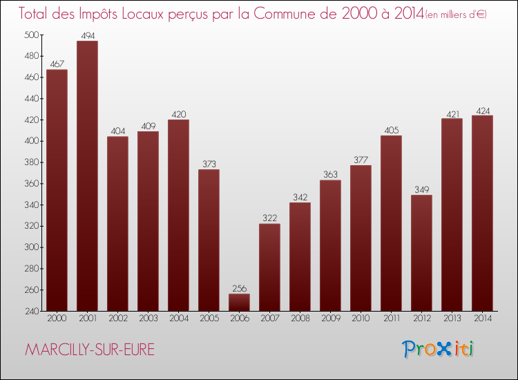 Evolution des Impôts Locaux pour la commune de MARCILLY-SUR-EURE de 2000 à 2014 Evolution des Impôts Locaux pour MARCILLY-SUR-EURE de 2000 à 2014