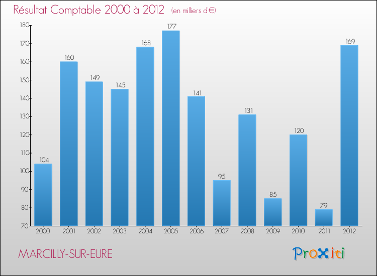 Evolution du résultat comptable pour la commune de MARCILLY-SUR-EURE de 2000 à 2012 Evolution du résultat comptable pour MARCILLY-SUR-EURE de 2000 à 2012