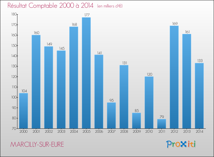 Evolution du résultat comptable pour la commune de MARCILLY-SUR-EURE de 2000 à 2014 Evolution du résultat comptable pour MARCILLY-SUR-EURE de 2000 à 2014