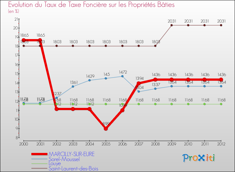 Evolution du taux de la taxe foncière sur le bati pour MARCILLY-SUR-EURE et les communes proches de 2000 à 2012 Comparaison des taux de taxe foncière sur le bati pour MARCILLY-SUR-EURE et les communes voisines de 2000 à 2012