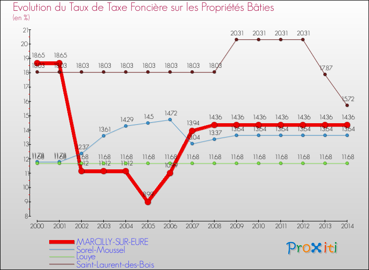 Evolution du taux de la taxe foncière sur le bati pour MARCILLY-SUR-EURE et les communes proches de 2000 à 2014 Comparaison des taux de taxe foncière sur le bati pour MARCILLY-SUR-EURE et les communes voisines de 2000 à 2014