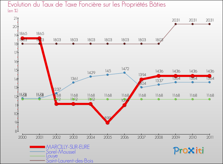 Evolution du taux de la taxe foncière sur le bati pour MARCILLY-SUR-EURE et les communes proches Comparaison des taux de taxe foncière sur le bati pour MARCILLY-SUR-EURE et les communes voisines