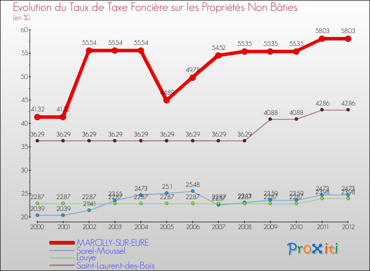 Evolution du taux de la taxe foncière sur les immeubles et terrains non batis pour MARCILLY-SUR-EURE et les communes proches de 2000 à 2012 Comparaison des taux de la taxe foncière sur les immeubles et terrains non batis pour MARCILLY-SUR-EURE et les communes voisines de 2000 à 2012