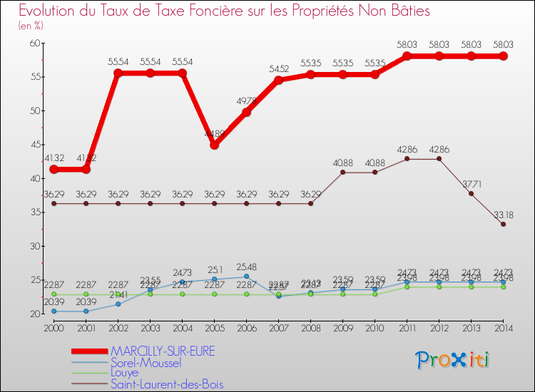 Evolution du taux de la taxe foncière sur les immeubles et terrains non batis pour MARCILLY-SUR-EURE et les communes proches de 2000 à 2014 Comparaison des taux de la taxe foncière sur les immeubles et terrains non batis pour MARCILLY-SUR-EURE et les communes voisines de 2000 à 2014