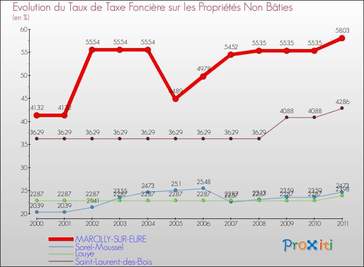 Evolution du taux de la taxe foncière sur les immeubles et terrains non batis pour MARCILLY-SUR-EURE et les communes proches Comparaison des taux de la taxe foncière sur les immeubles et terrains non batis pour MARCILLY-SUR-EURE et les communes voisines