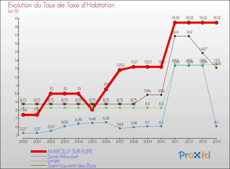 Evolution du taux de la taxe d'habitation pour MARCILLY-SUR-EURE et les communes proches de 2000 à 2014 Comparaison des taux de la taxe d'habitation pour MARCILLY-SUR-EURE et les communes voisines de 2000 à 2014