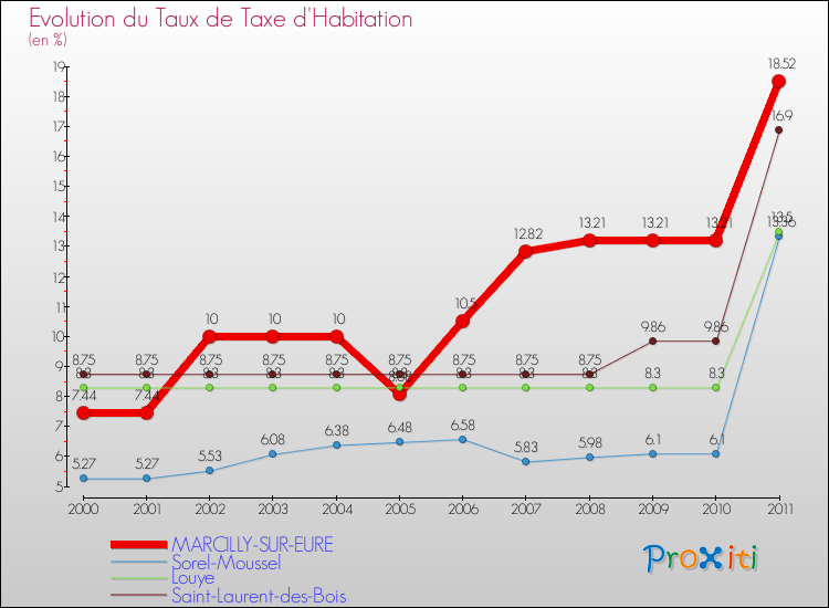 Evolution du taux de la taxe d'habitation pour MARCILLY-SUR-EURE et les communes proches Comparaison des taux de la taxe d'habitation pour MARCILLY-SUR-EURE et les communes voisines