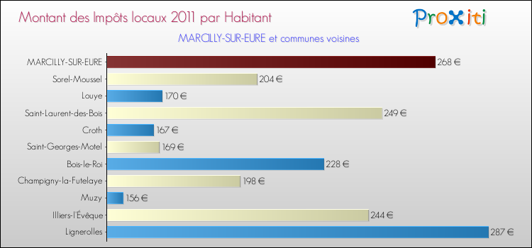 Montant des impôts locaux par Habitant pour MARCILLY-SUR-EURE et les communes proches Comparaison des impôts locaux par habitant pour MARCILLY-SUR-EURE et les communes voisines