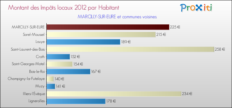 Montant des impôts locaux par Habitant pour MARCILLY-SUR-EURE et les communes proches Comparaison des impôts locaux par habitant pour MARCILLY-SUR-EURE et les communes voisines