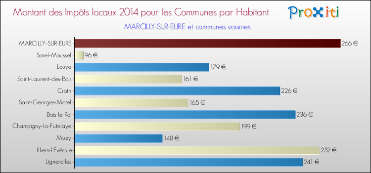 Montant des impôts locaux par Habitant pour MARCILLY-SUR-EURE et les communes proches en 2014 Comparaison des impôts locaux par habitant pour MARCILLY-SUR-EURE et les communes voisines en 2014