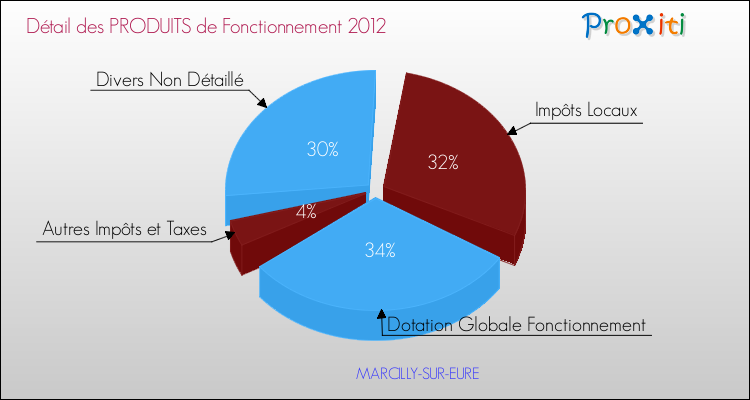 Décomposition du Budget de Fonctionnement 2012 de la commune de MARCILLY-SUR-EURE Budget de Fonctionnement 2012 pour la commune de MARCILLY-SUR-EURE