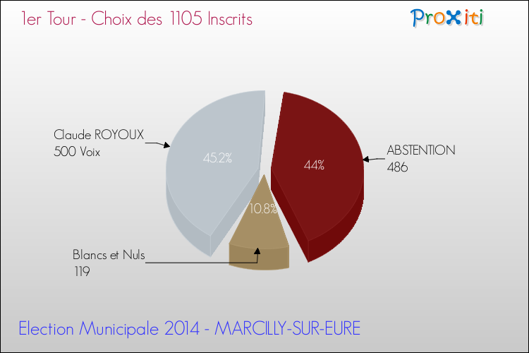 Résultats par rapport aux inscrits au 1er Tour des Elections Municipales 2014 de la commune de MARCILLY-SUR-EURE Elections Municipales 2014 - Résultats par rapport aux inscrits au 1er Tour pour la commune de MARCILLY-SUR-EURE