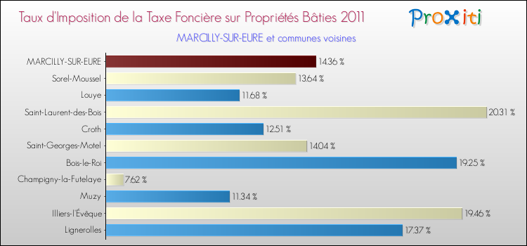 Taux d'imposition de la taxe foncière sur le bati 2011 pour MARCILLY-SUR-EURE et les communes proches Comparaison des taux d'imposition de la taxe foncière sur le bati 2011 pour MARCILLY-SUR-EURE et les communes voisines