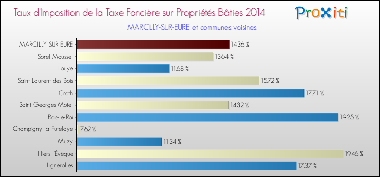 Taux d'imposition de la taxe foncière sur le bati 2014 pour MARCILLY-SUR-EURE et les communes proches Comparaison des taux d'imposition de la taxe foncière sur le bati 2014 pour MARCILLY-SUR-EURE et les communes voisines