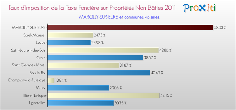 Taux d'imposition de la taxe foncière sur les immeubles et terrains non batis 2011 pour MARCILLY-SUR-EURE et les communes proches Comparaison des taux d'imposition de la taxe foncière sur les immeubles et terrains non batis 2011 pour MARCILLY-SUR-EURE et les communes voisines