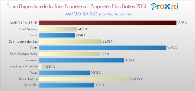 Taux d'imposition de la taxe foncière sur les immeubles et terrains non batis 2014 pour MARCILLY-SUR-EURE et les communes proches Comparaison des taux d'imposition de la taxe foncière sur les immeubles et terrains non batis 2014 pour MARCILLY-SUR-EURE et les communes voisines