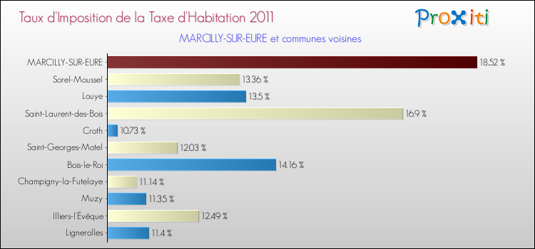 Taux d'imposition de la taxe d'habitation 2011 pour MARCILLY-SUR-EURE et les communes proches Comparaison des taux d'imposition de la taxe d'habitation 2011 pour MARCILLY-SUR-EURE et les communes voisines