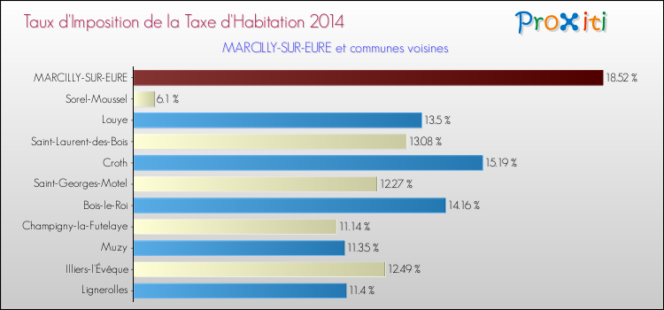 Taux d'imposition de la taxe d'habitation 2014 pour MARCILLY-SUR-EURE et les communes proches Comparaison des taux d'imposition de la taxe d'habitation 2014 pour MARCILLY-SUR-EURE et les communes voisines