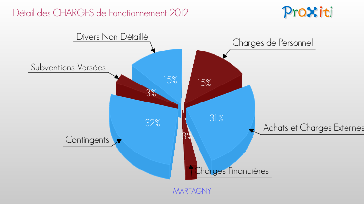 Décomposition des Charges de Fonctionnement 2012 de la commune de MARTAGNY Charges de Fonctionnement 2012 pour la commune de MARTAGNY
