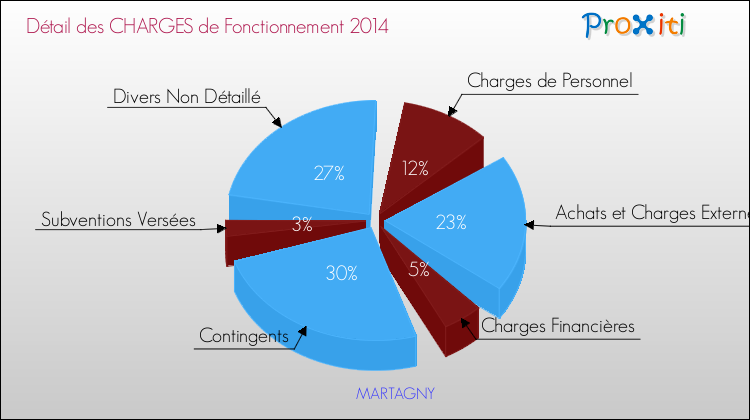 Décomposition des Charges de Fonctionnement 2014 de la commune de MARTAGNY Charges de Fonctionnement 2014 pour la commune de MARTAGNY