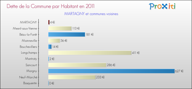 Dette par habitant de la commune en 2011 pour MARTAGNY et les communes proches Comparaison de la dette par habitant de la commune en 2011 pour MARTAGNY et les communes voisines