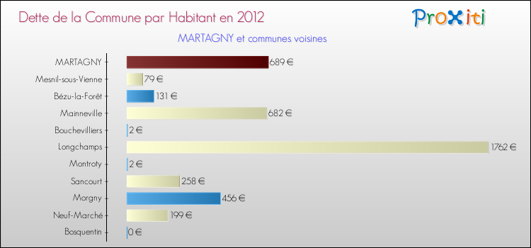 Dette par habitant de la commune en 2012 pour MARTAGNY et les communes proches Comparaison de la dette par habitant de la commune en 2012 pour MARTAGNY et les communes voisines