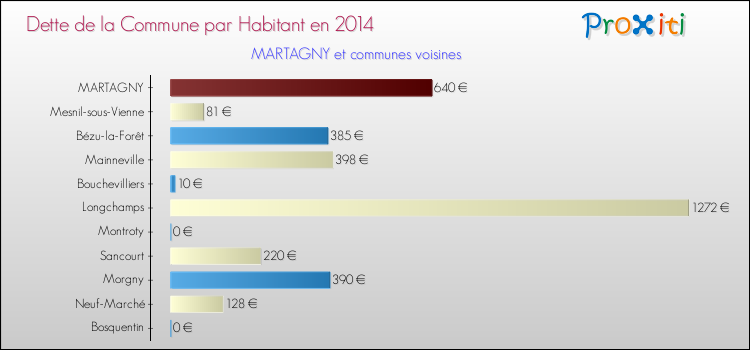 Dette par habitant de la commune en 2014 pour MARTAGNY et les communes proches Comparaison de la dette par habitant de la commune en 2014 pour MARTAGNY et les communes voisines