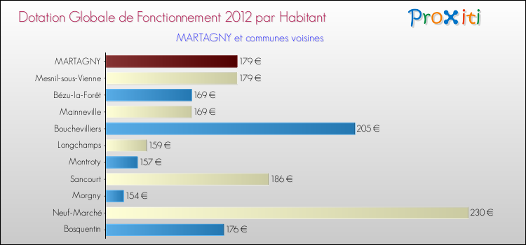 Montant des dotations globales de fonctionnement DGF par Habitant pour MARTAGNY et les communes proches Comparaison des des dotations globales de fonctionnement DGF par habitant pour MARTAGNY et les communes voisines