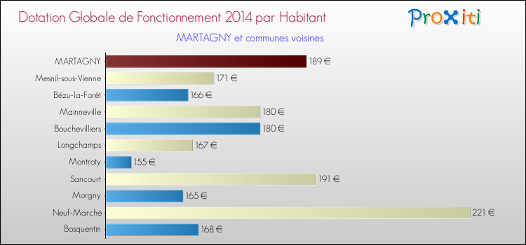 Montant des dotations globales de fonctionnement DGF par Habitant pour MARTAGNY et les communes proches en 2014. Comparaison des des dotations globales de fonctionnement DGF par habitant pour MARTAGNY et les communes voisines en 2014.