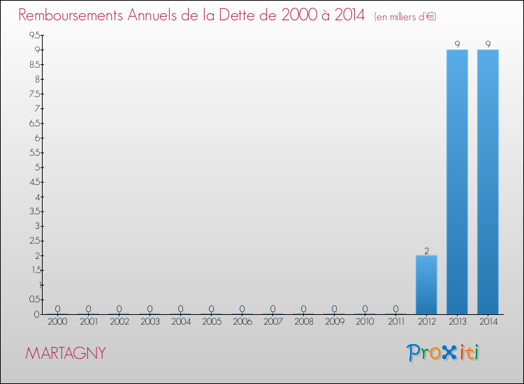 Evolution de l'annuité de la dette pour la commune de MARTAGNY de 2000 à 2014 Annuités de la dette pour MARTAGNY de 2000 à 2014