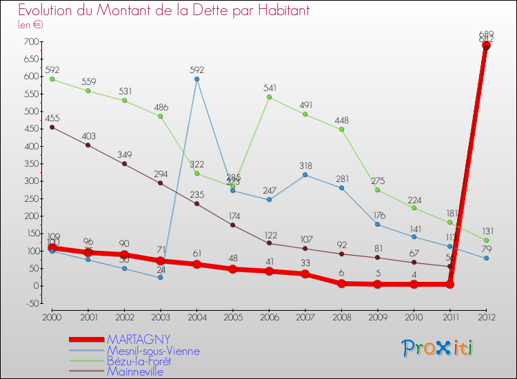 Evolution de la dette par habitant pour la commune de MARTAGNY et les communes proches de 2000 à 2012 Comparaison de la dette par habitant pour MARTAGNY et les communes voisines de 2000 à 2012