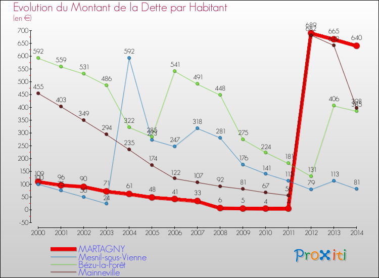 Evolution de la dette par habitant pour la commune de MARTAGNY et les communes proches de 2000 à 2014 Comparaison de la dette par habitant pour MARTAGNY et les communes voisines de 2000 à 2014