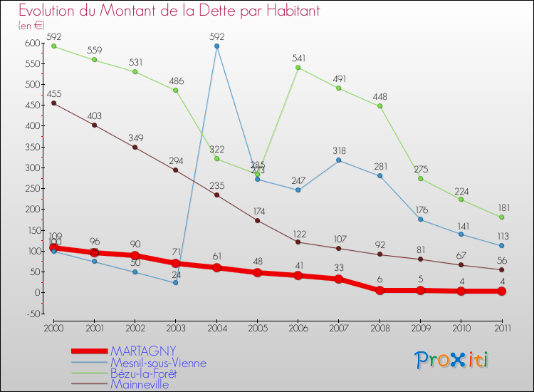 Evolution de la dette par habitant pour la commune de MARTAGNY et les communes proches Comparaison de la dette par habitant pour MARTAGNY et les communes voisines