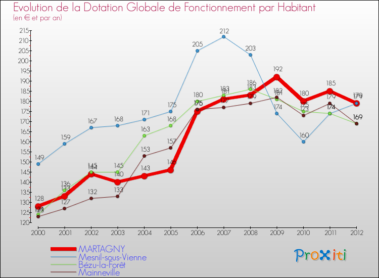 Evolution et montant de la dotation globale de fonctionnement par Habitant pour MARTAGNY et les communes proches Comparaison des dotations globales de fonctionnement par habitant pour MARTAGNY et les communes voisines