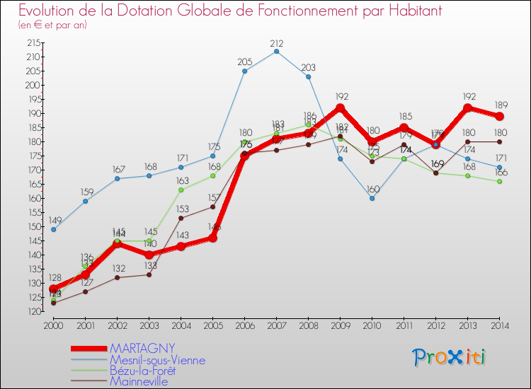 Evolution et montant de la dotation globale de fonctionnement par Habitant pour MARTAGNY et les communes proches de 2000 à 2014. Comparaison des dotations globales de fonctionnement par habitant pour MARTAGNY et les communes voisines de 2000 à 2014.