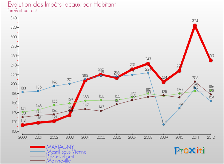 Evolution et montant des impôts locaux par Habitant pour MARTAGNY et les communes proches Comparaison des impôts locaux par habitant pour MARTAGNY et les communes voisines