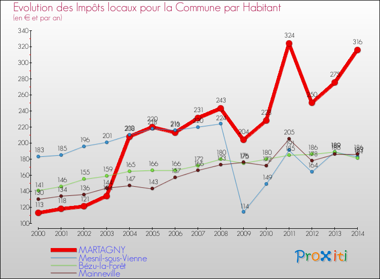 Evolution et montant des impôts locaux par Habitant pour MARTAGNY et les communes proches de 2000 à 2014 Comparaison des impôts locaux par habitant pour MARTAGNY et les communes voisines de 2000 à 2014