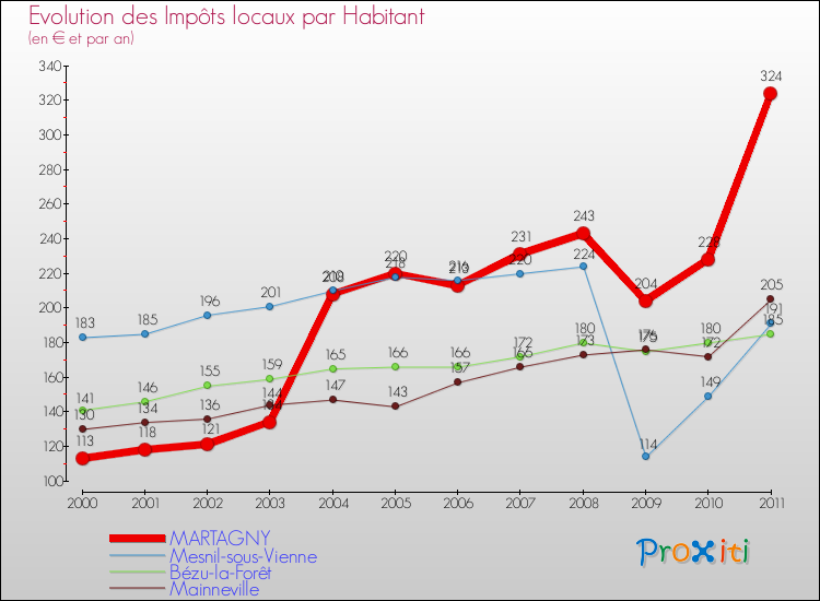 Evolution et montant des impôts locaux par Habitant pour MARTAGNY et les communes proches Comparaison des impôts locaux par habitant pour MARTAGNY et les communes voisines