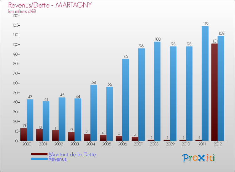 Evolution comparée de la dette et des revenus pour la commune de MARTAGNY de 2000 à 2012 Comparaison de la dette et des revenus pour MARTAGNY de 2000 à 2012