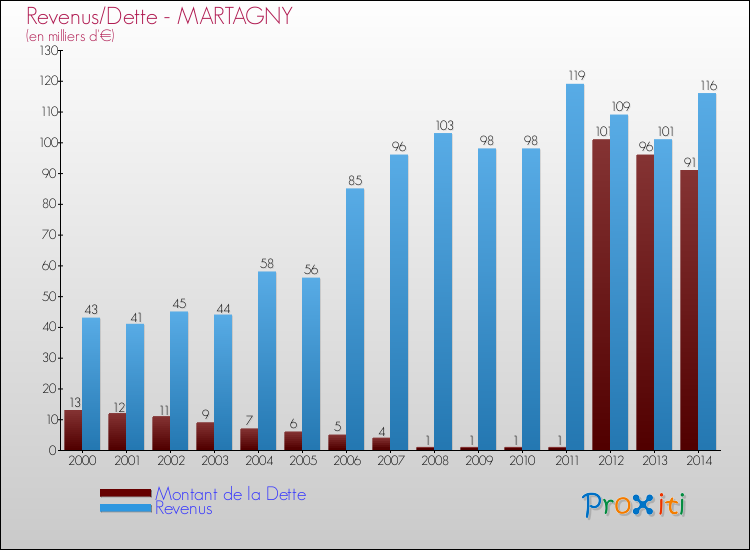 Evolution comparée de la dette et des revenus pour la commune de MARTAGNY de 2000 à 2014 Comparaison de la dette et des revenus pour MARTAGNY de 2000 à 2014