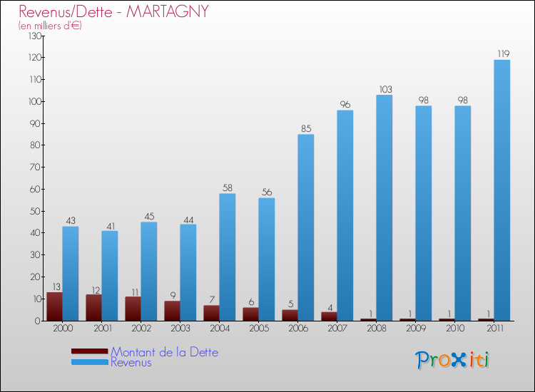 Evolution comparée de la dette et des revenus pour la commune de MARTAGNY de 2000 à 2011 Comparaison de la dette et des revenus pour MARTAGNY de 2000 à 2011